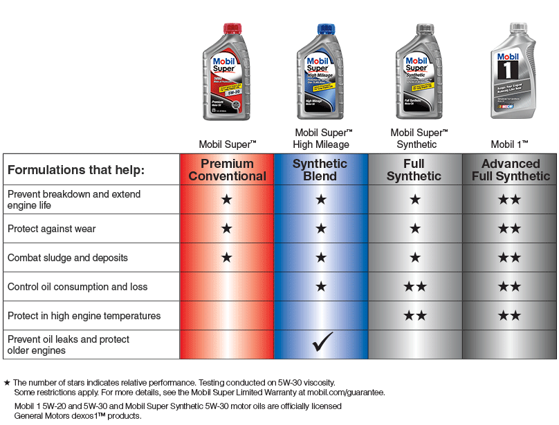 Motorcycle Oil Ratings Explained: Choosing the Right Lubricant