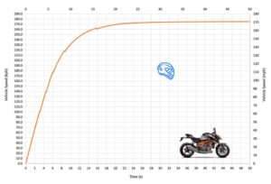 KTM 1290 Super Duke HP & Top Speed—Insane Numbers
