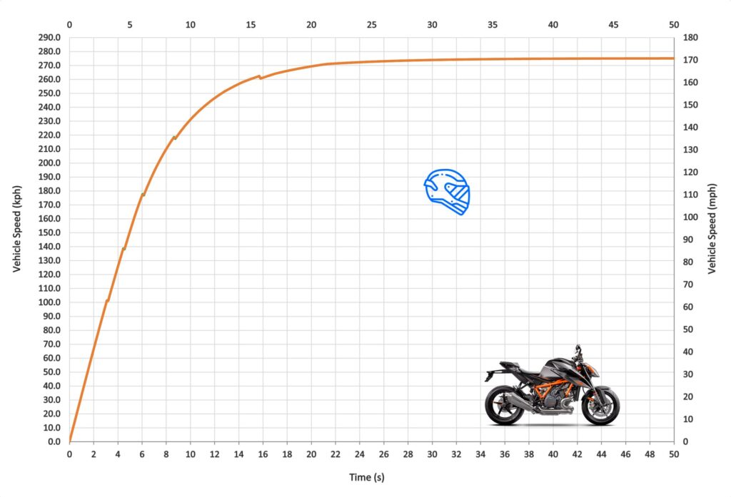 KTM 1290 Super Duke HP & Top Speed—Insane Numbers
